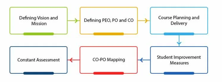 Outcome-Based Education